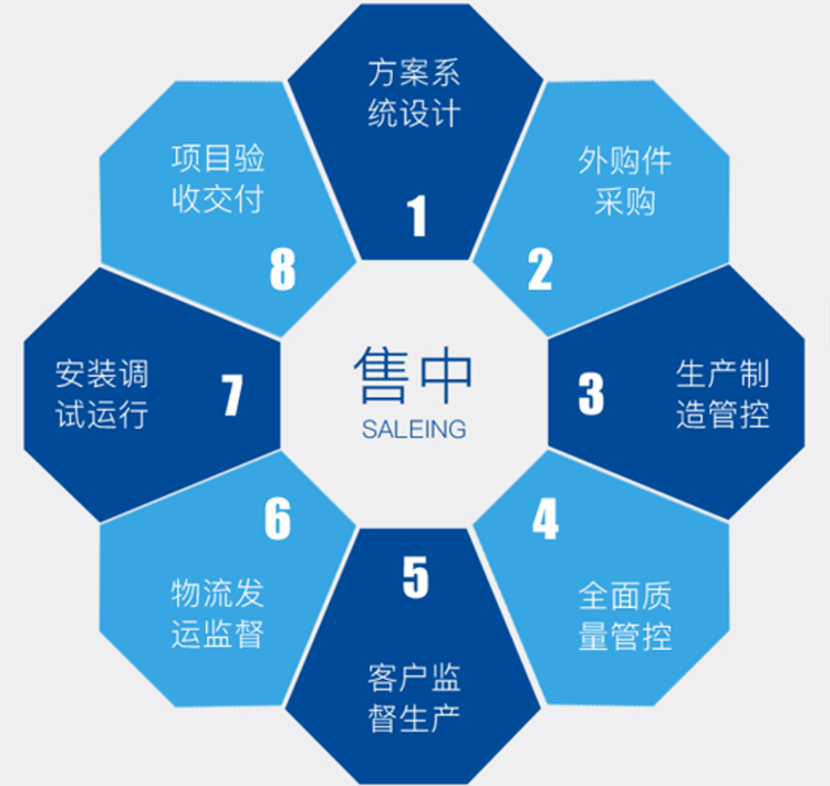 康景辉售中效劳流程