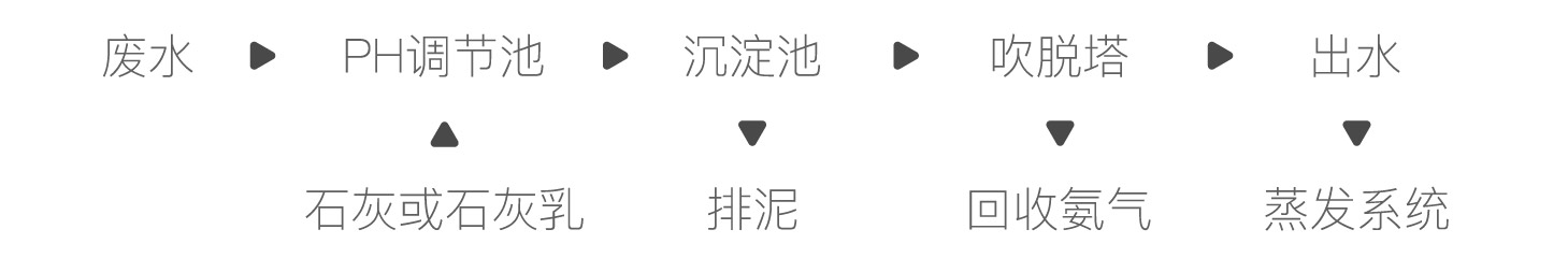吹脱法简朴流程