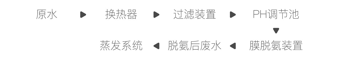 膜脱氨简朴流程