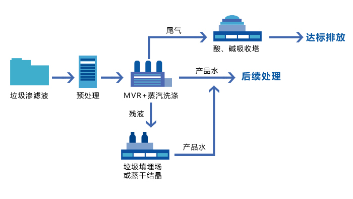 垃圾渗滤液处置惩罚工艺流程图