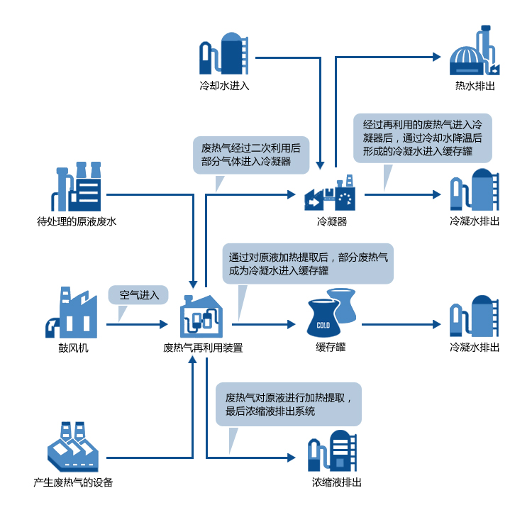 废热使用蒸发器事情流程图