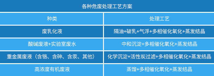 种种危废处置惩罚工艺计划