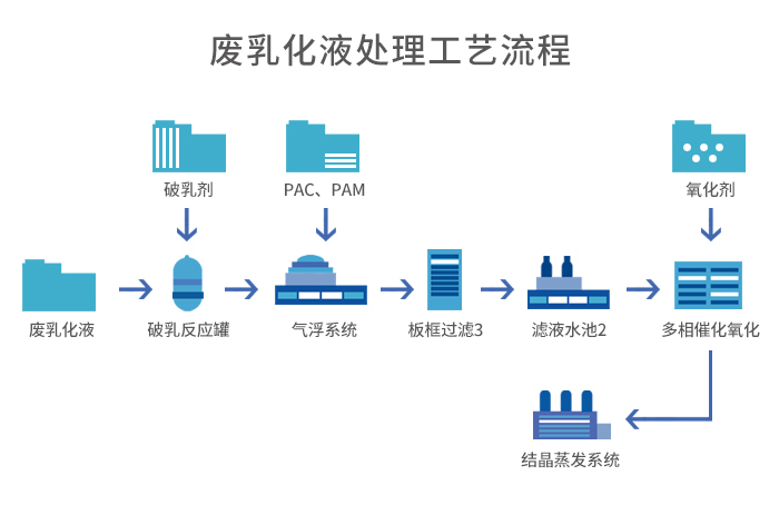 废乳化液处置惩罚工艺+蒸发结晶工艺