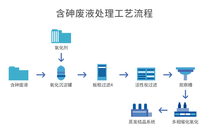 含砷废液处置惩罚工段+蒸发结晶